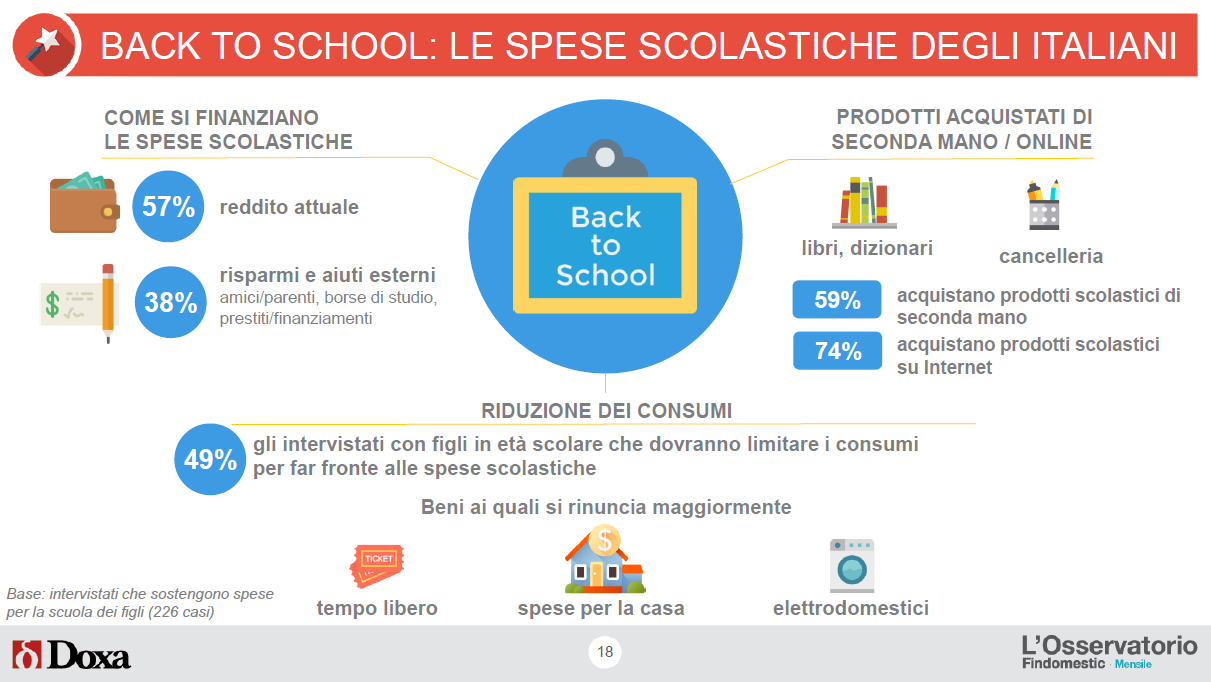 Back to School e spese scolastiche in Italia